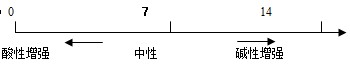 初三化学知识点总结（十）：酸和碱