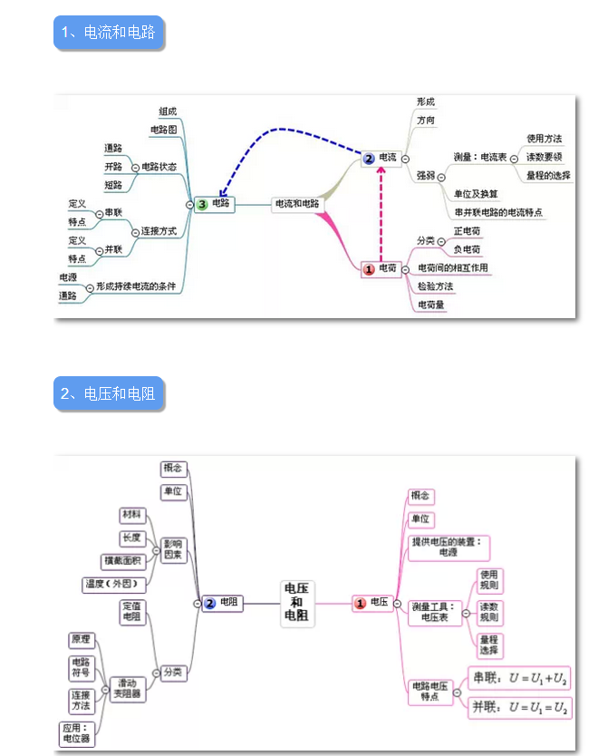 初三中考备考：物理易错知识点整理+思维导图