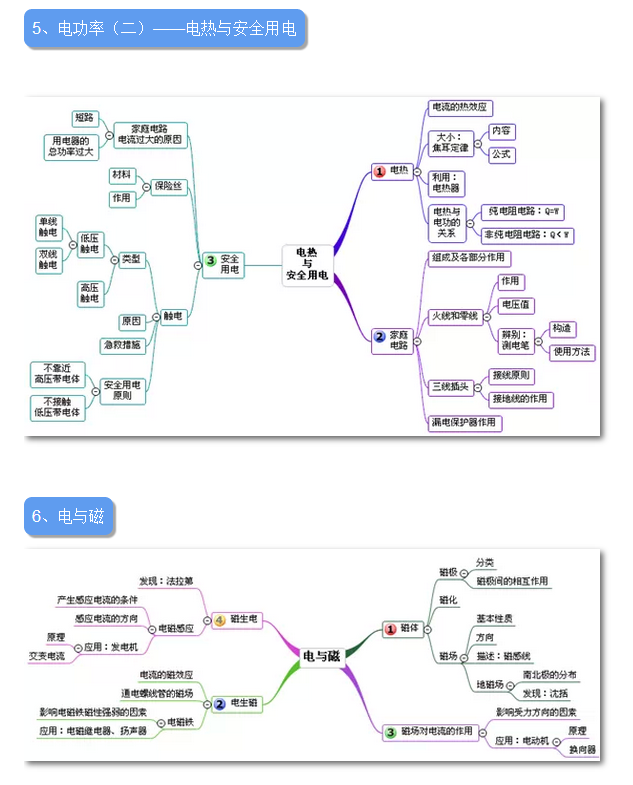 初三中考备考：物理易错知识点整理+思维导图