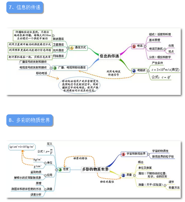 初三中考备考：物理易错知识点整理+思维导图