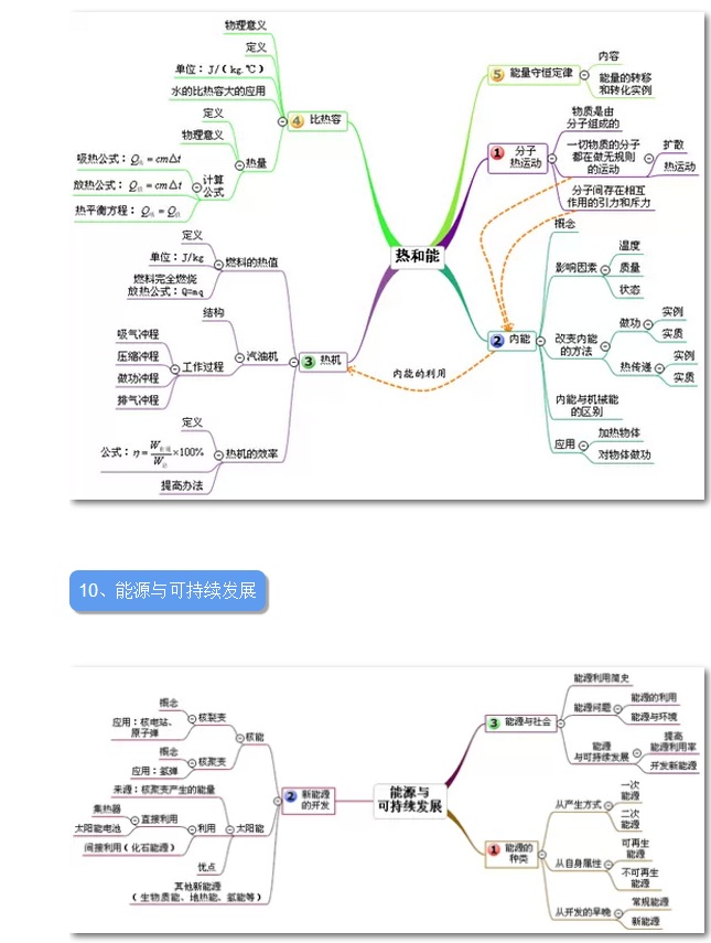 中考物理备考初三物理易错知识点思维导图整理