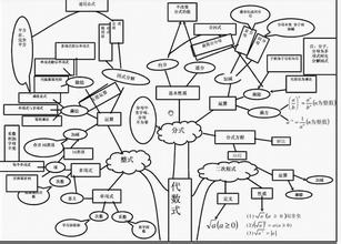 初中数学学习应该有一个怎么样的规划