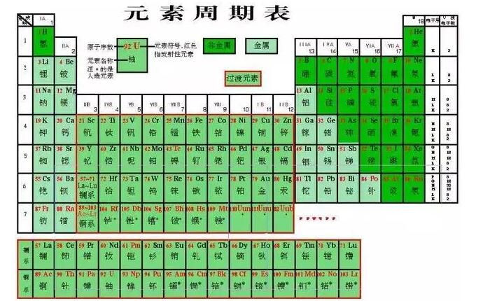 化学元素周期表记忆方法总结