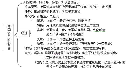 初中历史 九年级上册 同步检测              