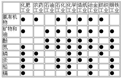 水中的化学品