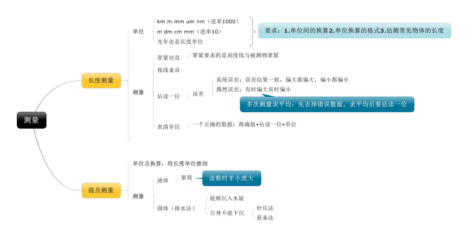 八年级物理知识点,物理知识点网络,初二物理复习资料