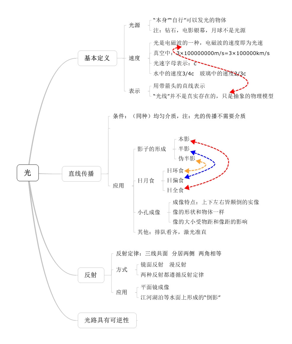 光的传播与反射