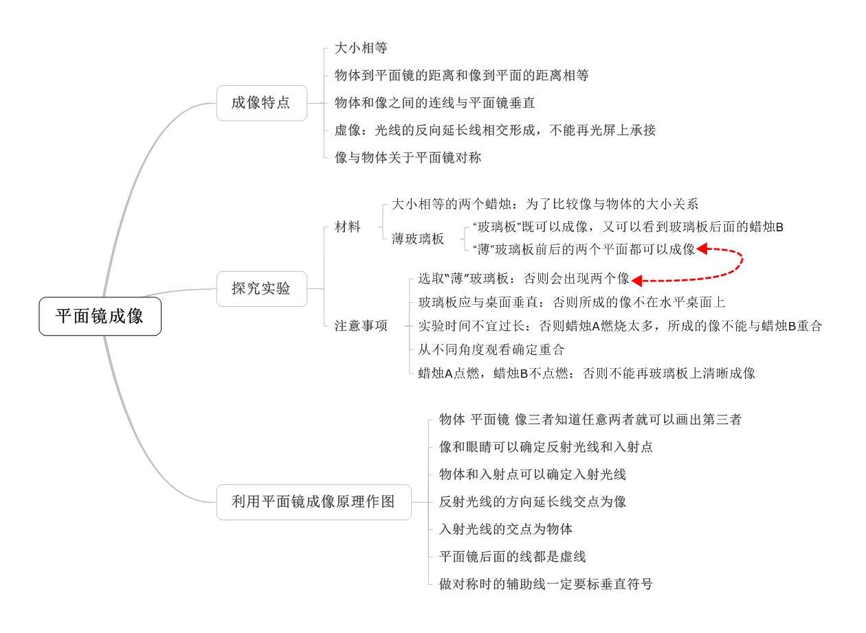 八年级物理知识点,物理知识点网络,初二物理复习资料