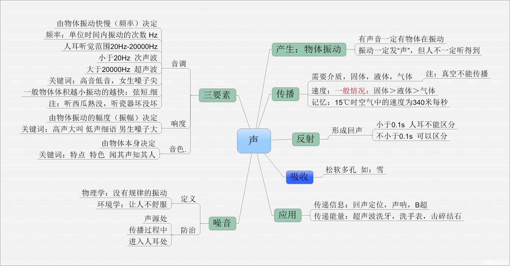 八年级物理知识点,物理知识点网络,初二物理复习资料