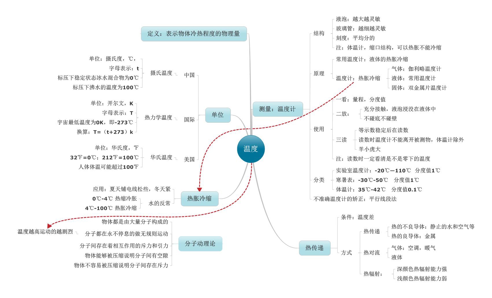 八年级物理知识点,物理知识点网络,初二物理复习资料