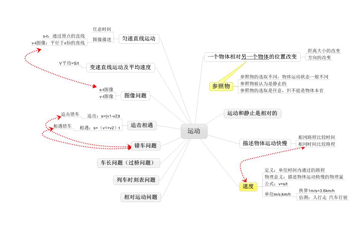 八年级物理知识点,物理知识点网络,初二物理复习资料