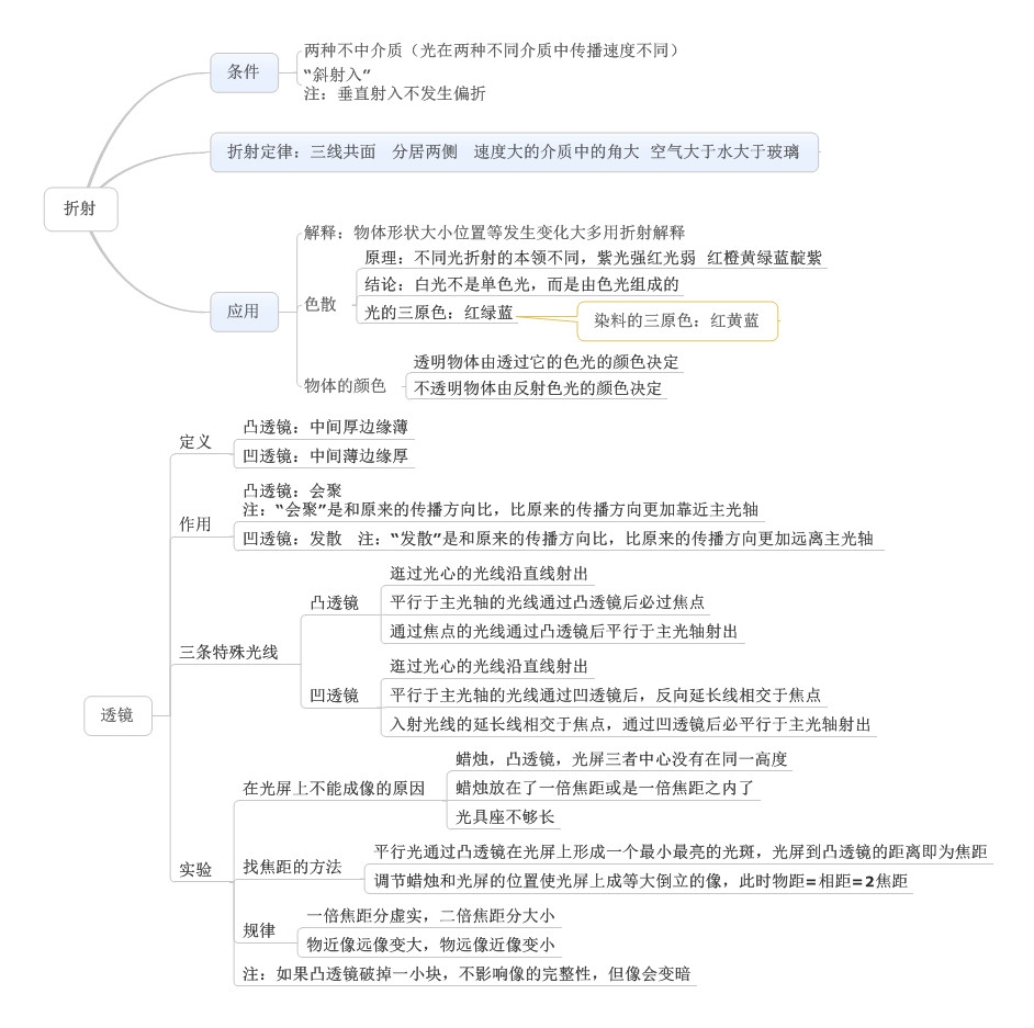 八年级物理知识点,物理知识点网络,初二物理复习资料