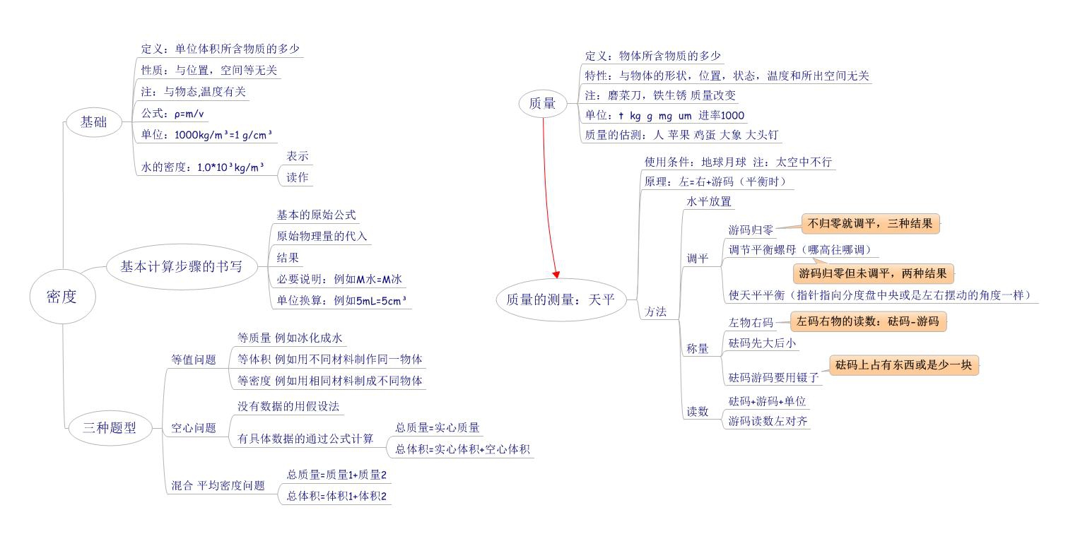 八年级物理知识点,物理知识点网络,初二物理复习资料