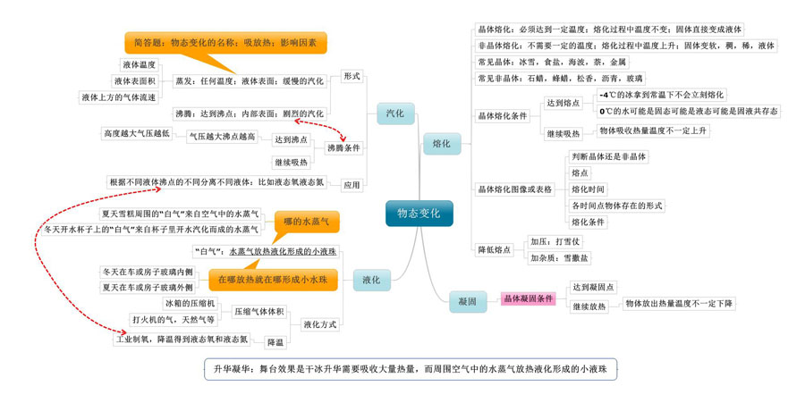 八年级物理知识点,物理知识点网络,初二物理复习资料