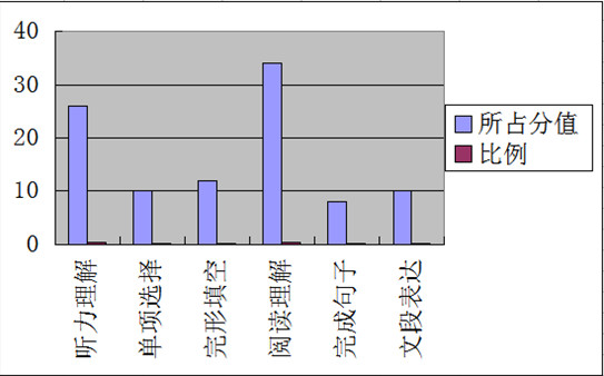 2015北京海淀区初二英语期末试卷分析（新东方版）