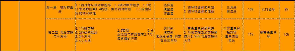 八年级数学各章节知识点目录及其易错点整理（上册）