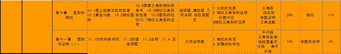 八年级数学各章节知识点目录及其易错点整理（下册）