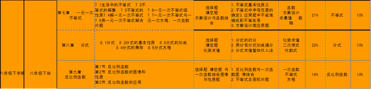 八年级数学各章节知识点目录及其易错点整理（下册）