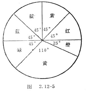 中学生物理小常识：色光的混合