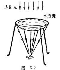 中学生物理小常识：水透镜取火