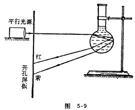 中学生物理小常识：光的色散