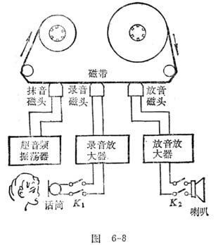 中学生物理小常识：盒式录音机是怎样工作的？