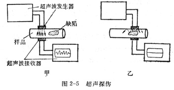 中学生物理小常识：超声探伤、测厚、测距、医学诊断和成像