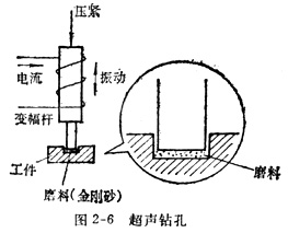 中学生物理小常识：超声处理