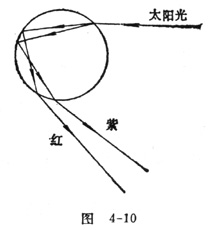 中学生物理小常识：空中虹霓