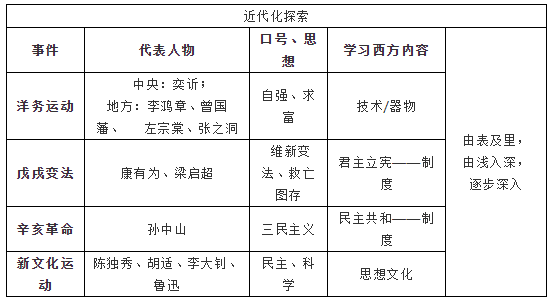 人教部编版八年级历史上册知识点:新文化运动